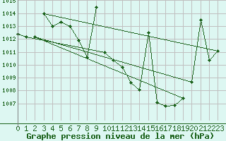 Courbe de la pression atmosphrique pour Cazalla de la Sierra