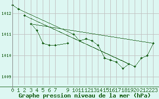 Courbe de la pression atmosphrique pour Pirou (50)