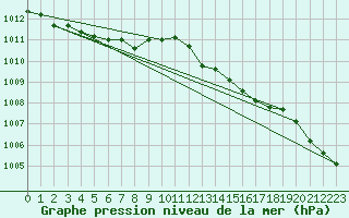 Courbe de la pression atmosphrique pour Beerse (Be)