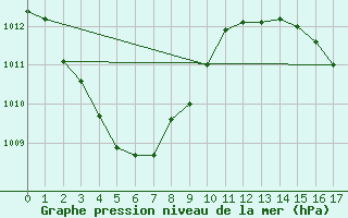 Courbe de la pression atmosphrique pour Oenpelli