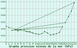 Courbe de la pression atmosphrique pour Grenoble/St-Etienne-St-Geoirs (38)