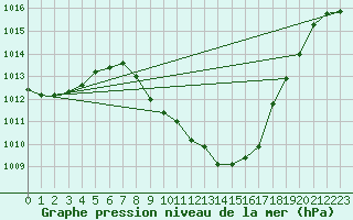 Courbe de la pression atmosphrique pour Leibstadt