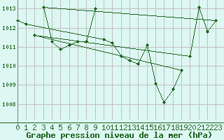 Courbe de la pression atmosphrique pour Madrid / Retiro (Esp)