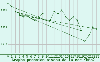 Courbe de la pression atmosphrique pour Le Vigan (30)