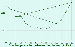 Courbe de la pression atmosphrique pour Upper Rideau Lake