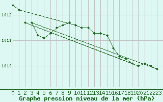 Courbe de la pression atmosphrique pour Shoream (UK)