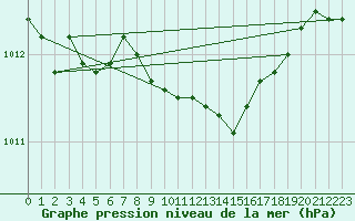 Courbe de la pression atmosphrique pour Chivenor