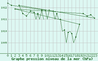 Courbe de la pression atmosphrique pour Gibraltar (UK)