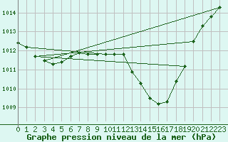 Courbe de la pression atmosphrique pour Guadalajara