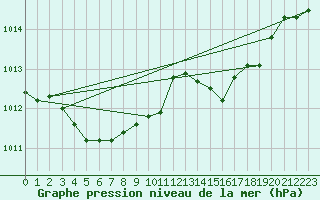 Courbe de la pression atmosphrique pour Marienberg