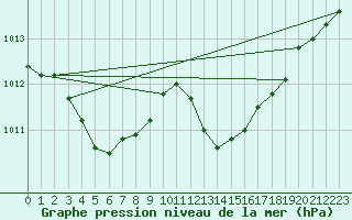 Courbe de la pression atmosphrique pour Le Luc (83)