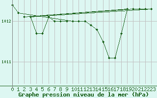 Courbe de la pression atmosphrique pour Cap Mele (It)