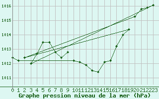 Courbe de la pression atmosphrique pour Cevio (Sw)