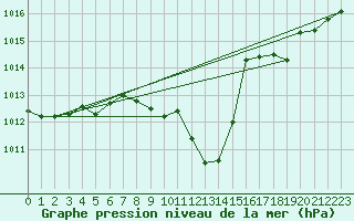 Courbe de la pression atmosphrique pour Deutschlandsberg