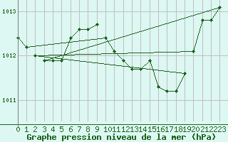 Courbe de la pression atmosphrique pour Sa Pobla