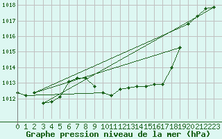 Courbe de la pression atmosphrique pour Zwiesel