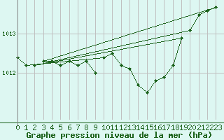 Courbe de la pression atmosphrique pour Manston (UK)