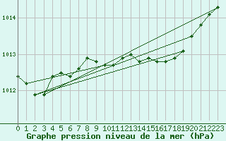 Courbe de la pression atmosphrique pour Wattisham