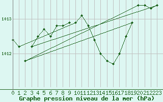 Courbe de la pression atmosphrique pour Vieste