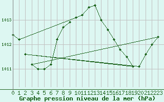 Courbe de la pression atmosphrique pour Trappes (78)