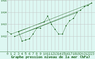 Courbe de la pression atmosphrique pour Figari (2A)