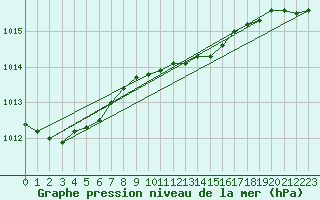 Courbe de la pression atmosphrique pour Bad Lippspringe