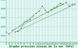 Courbe de la pression atmosphrique pour Itzehoe