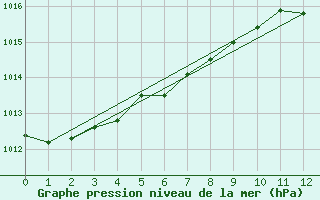 Courbe de la pression atmosphrique pour Landser (68)