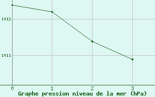 Courbe de la pression atmosphrique pour Groebming