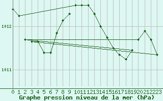 Courbe de la pression atmosphrique pour Silly (Be)