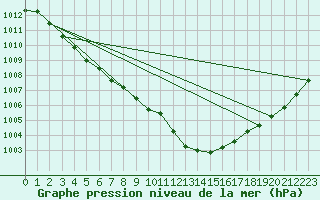 Courbe de la pression atmosphrique pour Rostherne No 2