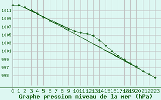 Courbe de la pression atmosphrique pour Rovaniemen mlk Apukka