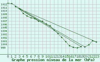 Courbe de la pression atmosphrique pour Muret (31)