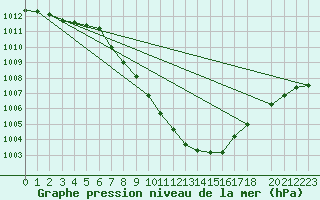 Courbe de la pression atmosphrique pour Mosen