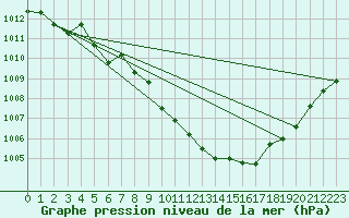 Courbe de la pression atmosphrique pour Engins (38)