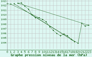 Courbe de la pression atmosphrique pour Zwiesel