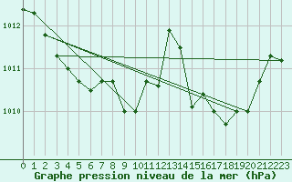 Courbe de la pression atmosphrique pour Calvi (2B)