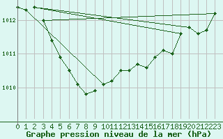 Courbe de la pression atmosphrique pour Cameron Falls