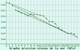 Courbe de la pression atmosphrique pour Sandillon (45)