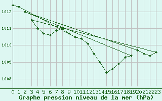 Courbe de la pression atmosphrique pour Kiel-Holtenau