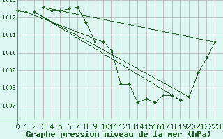 Courbe de la pression atmosphrique pour Constance (All)