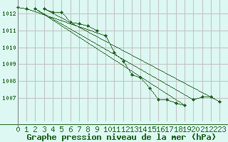 Courbe de la pression atmosphrique pour Valke-Maarja
