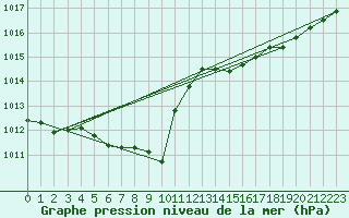 Courbe de la pression atmosphrique pour Sirdal-Sinnes