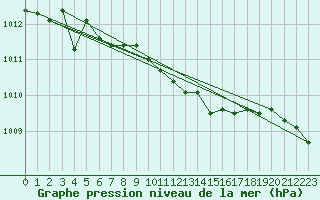 Courbe de la pression atmosphrique pour Potes / Torre del Infantado (Esp)