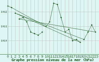 Courbe de la pression atmosphrique pour Cap Corse (2B)