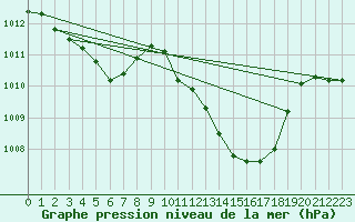 Courbe de la pression atmosphrique pour Eygliers (05)