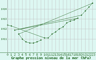 Courbe de la pression atmosphrique pour Avord (18)