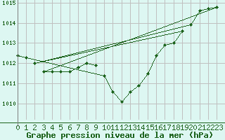 Courbe de la pression atmosphrique pour Aflenz