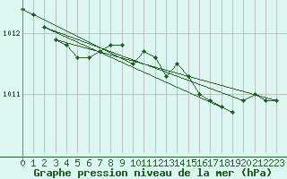 Courbe de la pression atmosphrique pour Spadeadam