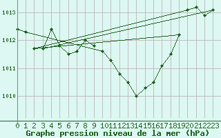 Courbe de la pression atmosphrique pour Bad Gleichenberg